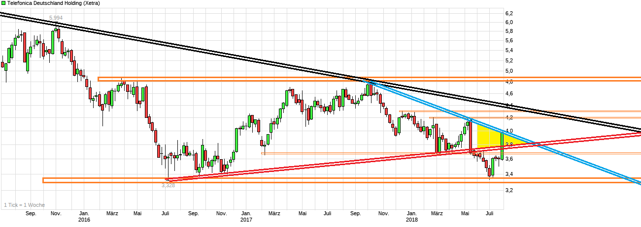 chart_3years_telefonicadeutschlandholding.png