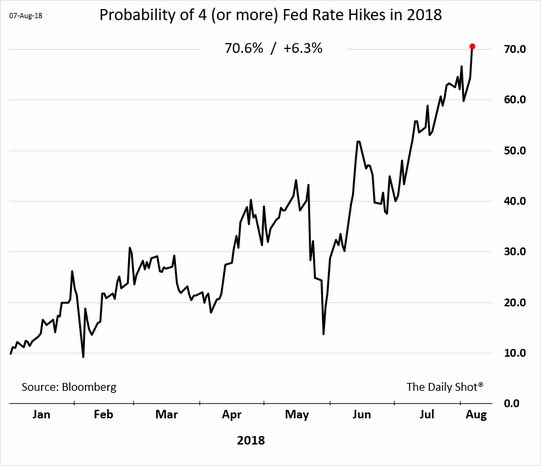 fed-hikes_in_2018_wahrscheinlichkeit.jpg