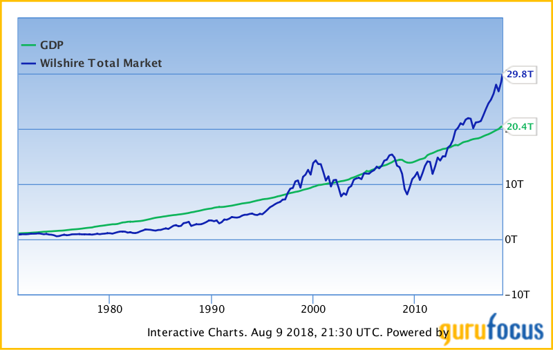 buffett-indikator_2018-08-09.png