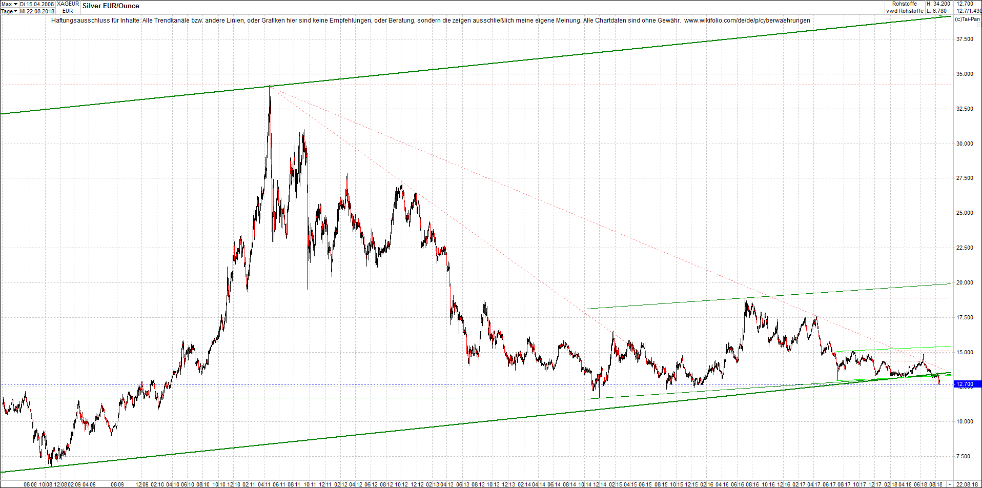 silber_chart_nachmittag.png