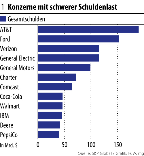 us-konzerne_mit_schwerer_schuldenlast_20118-....jpg