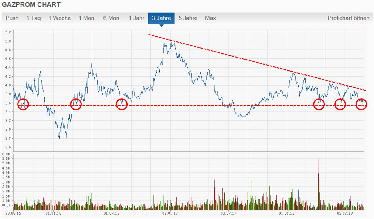 gazprom_3_jahre_chart.jpg