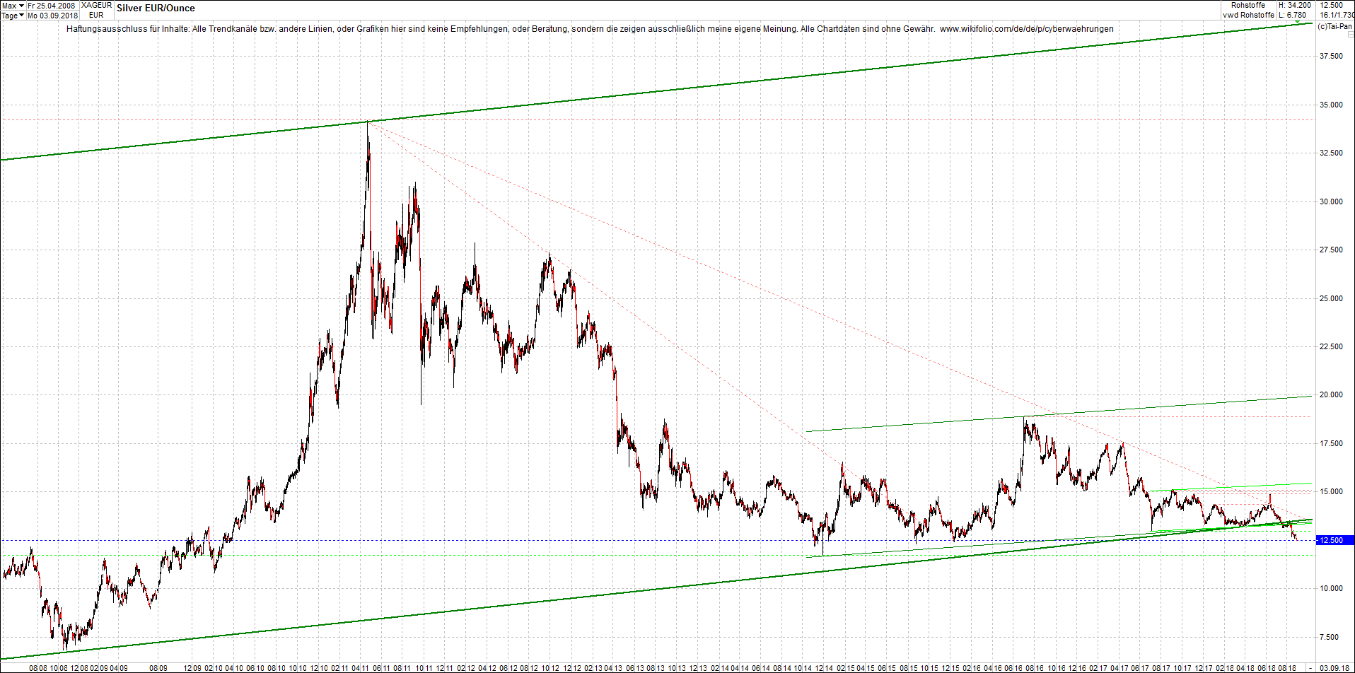 silber_chart_nachmittag.png