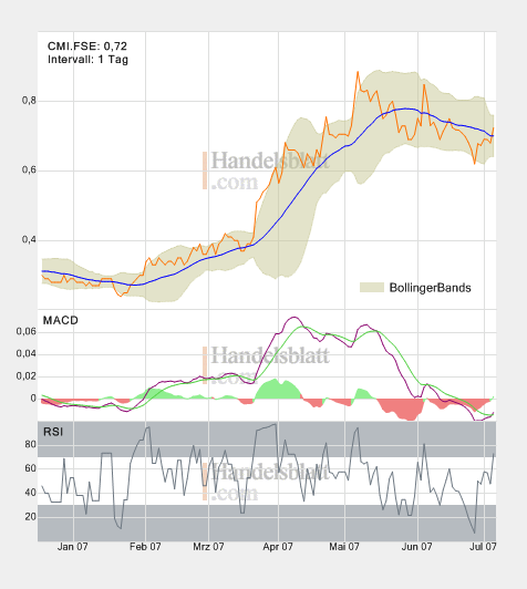 200_Tage_Charts.png