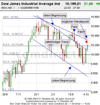 Dow1Jahrchart.jpg