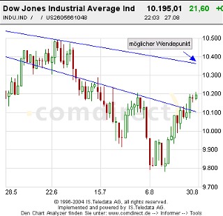 Dow3Monatechart.jpg