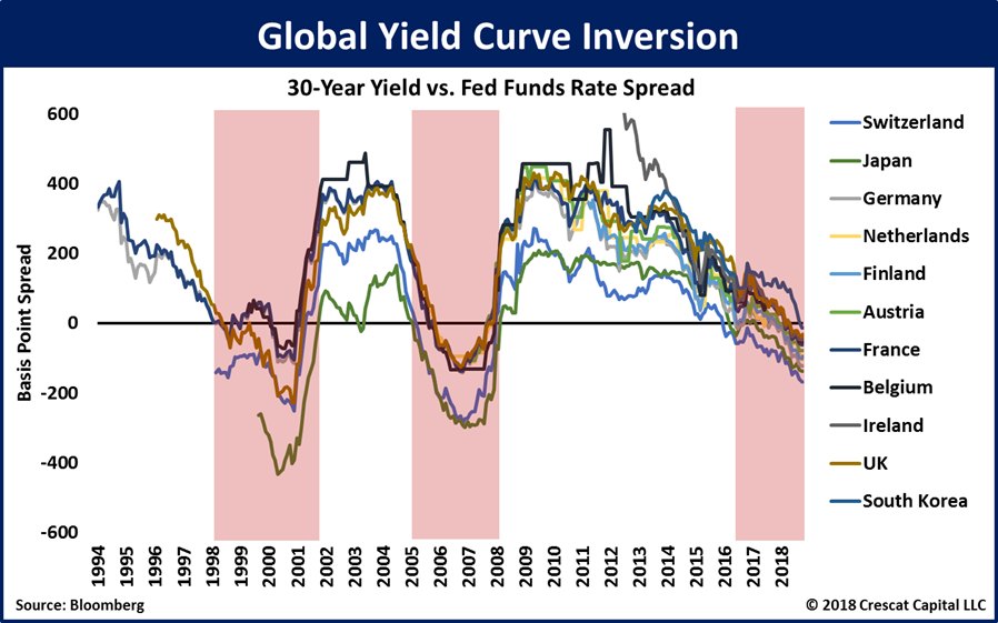 global_yiel_curve_inversion_2018-11.png