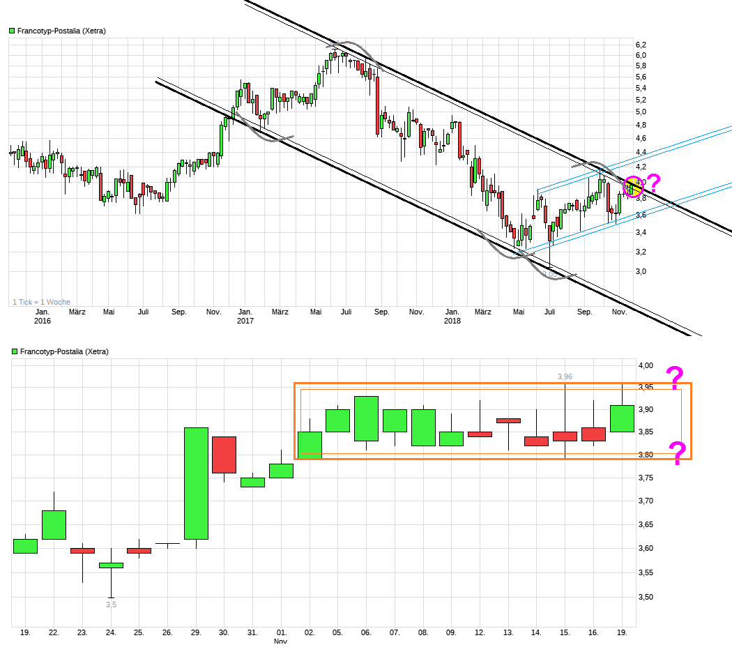 chart_3years_francotyp-postalia.png