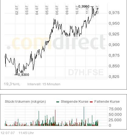 commerce_10_tage_chart.png