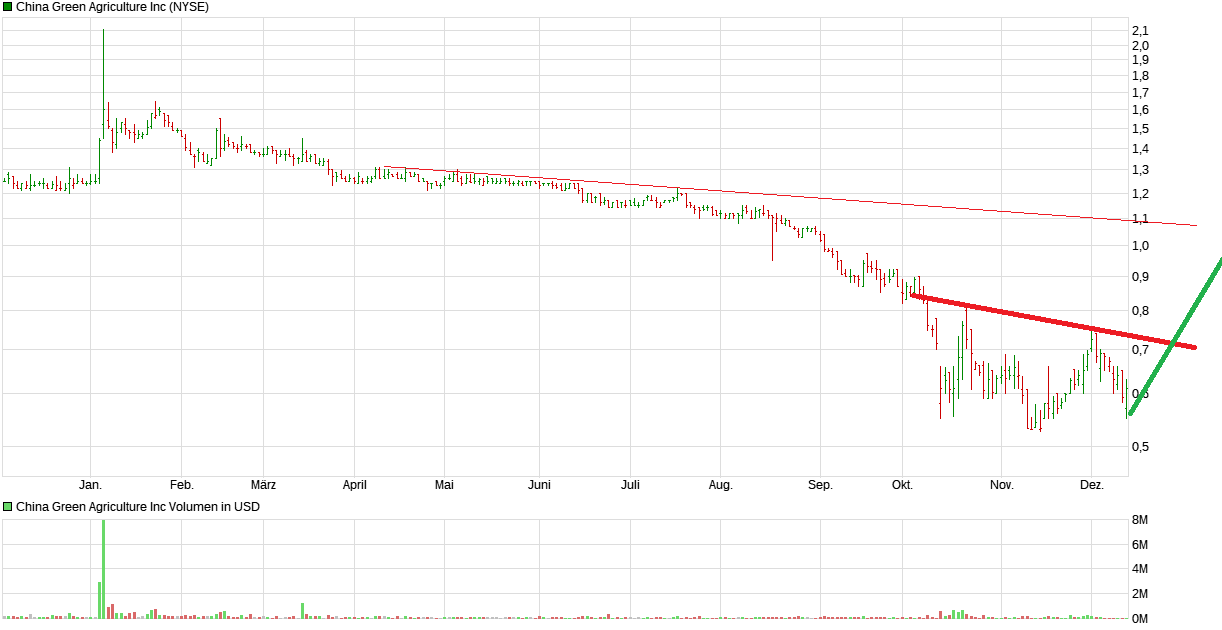 chart_year_chinagreenagricultureinc.png