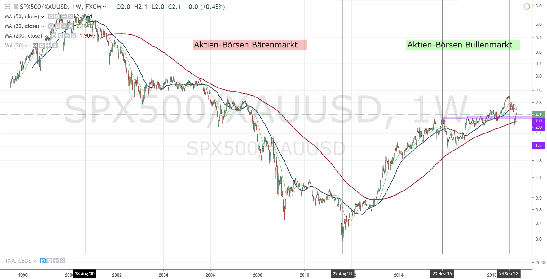 190201-spx500_xauusd-bulleoderbaer-tradingview.gif