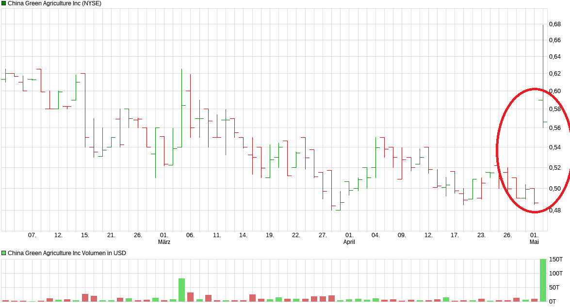 chart_quarter_chinagreenagricultureinc.png