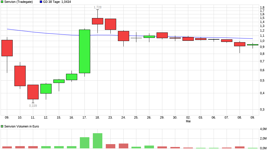 chart_month_senvion.png