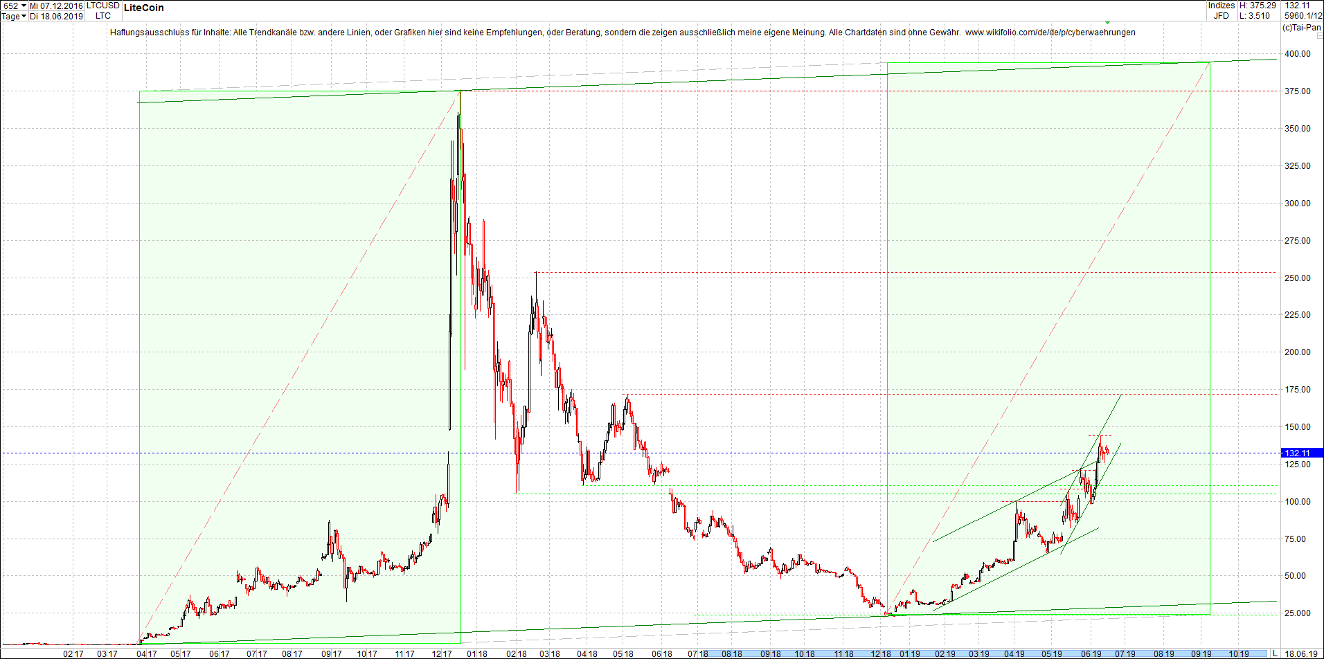 litecoin_(ltc)chart_nachmittag.png