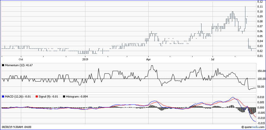 2019-08-30-stans-energy-1-jahres-chart.png