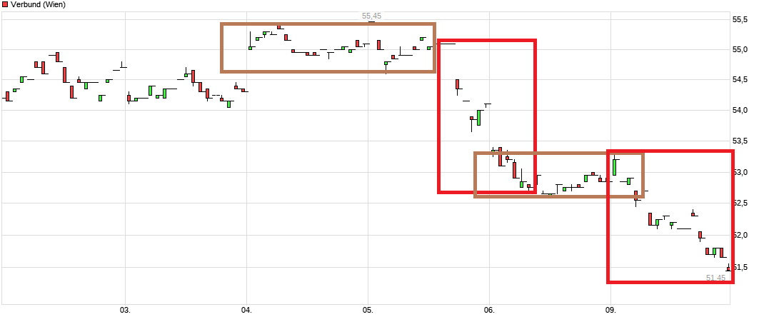 chart_week_verbund.png