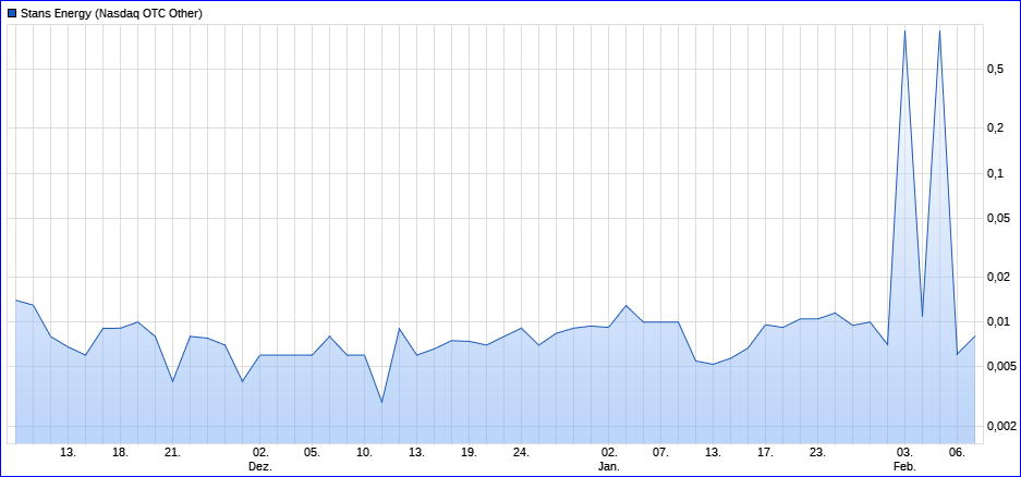 2020-02-07-stans-energy-drei-monats-chart.png