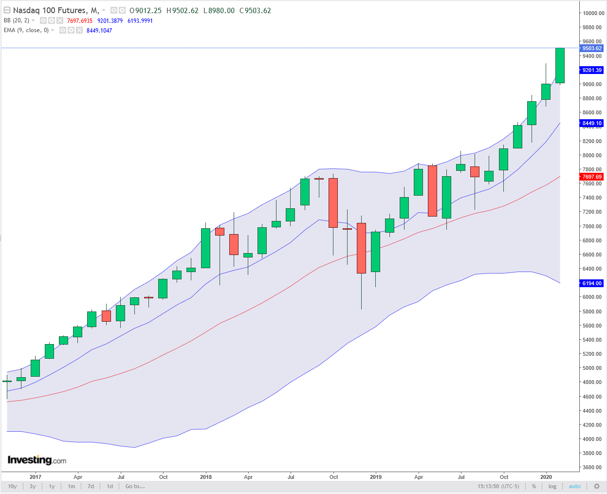 nasdaq_monatlich_2020-02-10a.png