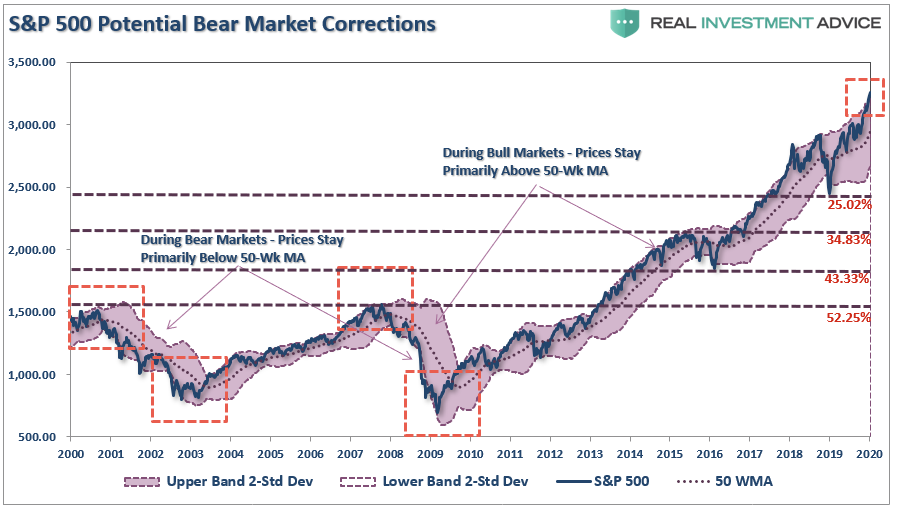 sp500-bollingerbands-50-week-ma-011320.png