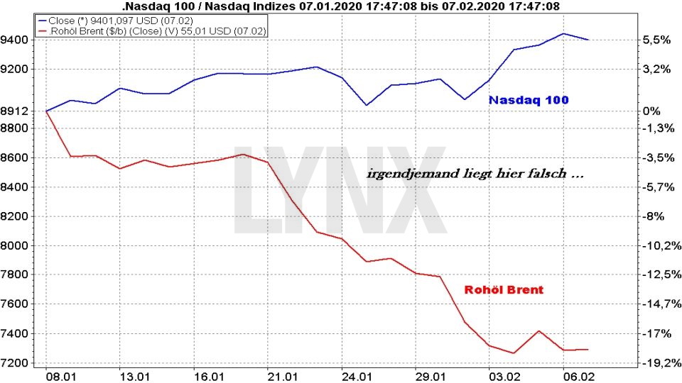 20200210-boerse-aktuell-vergleich-entwicklung-....jpg