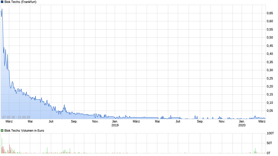 chart_3years_bloktechs.png