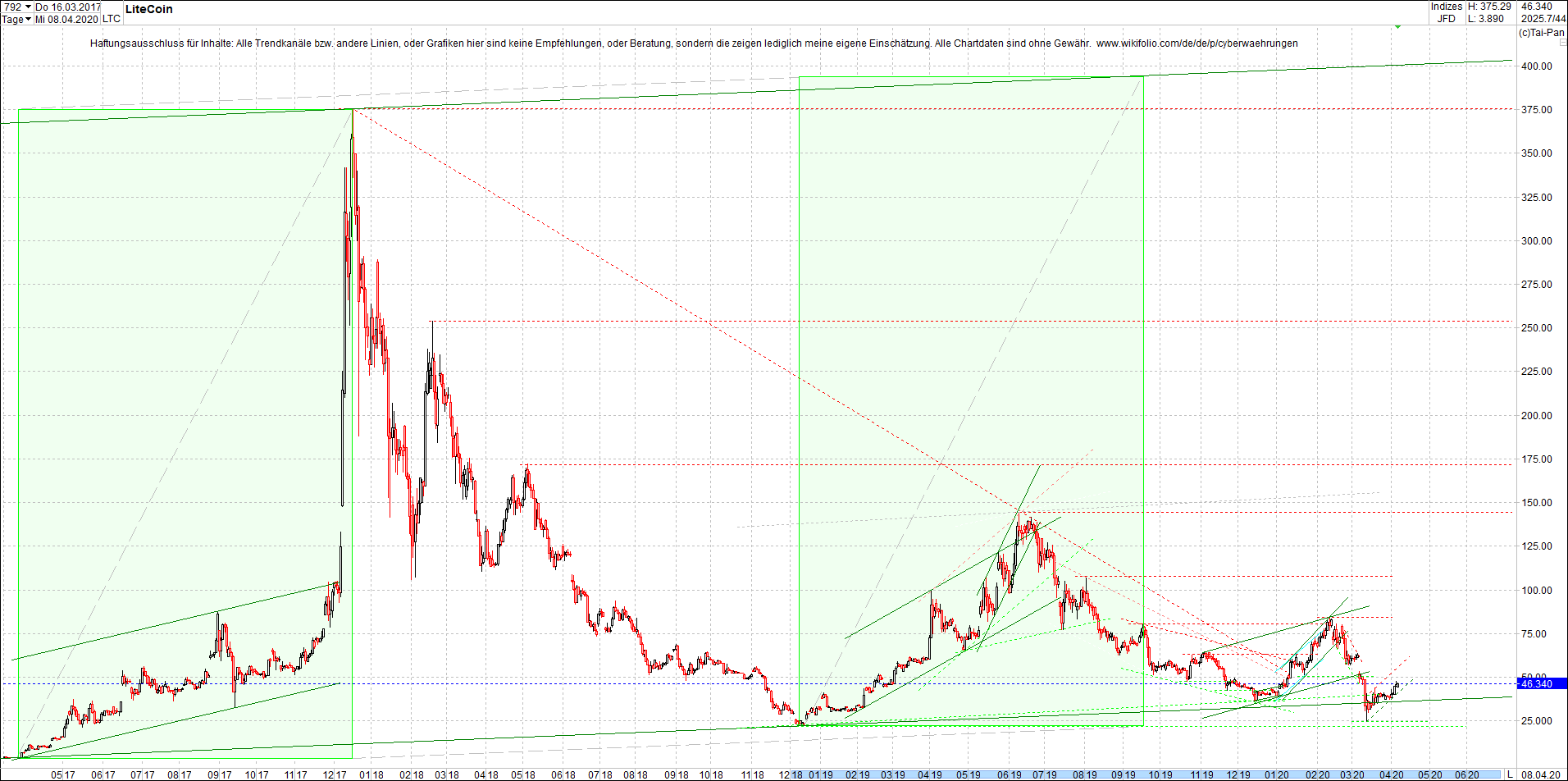 litecoin_(ltc)_chart_heute_morgen.png