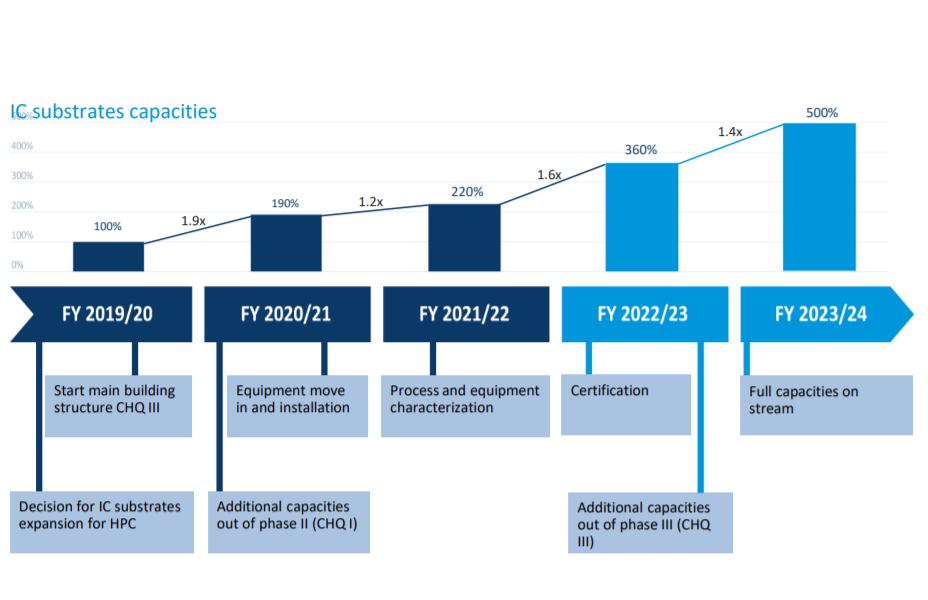 ic-substrate_timeline.png