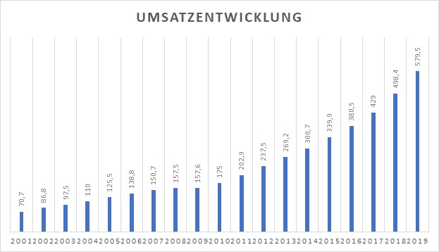 umsatzentwick.jpg