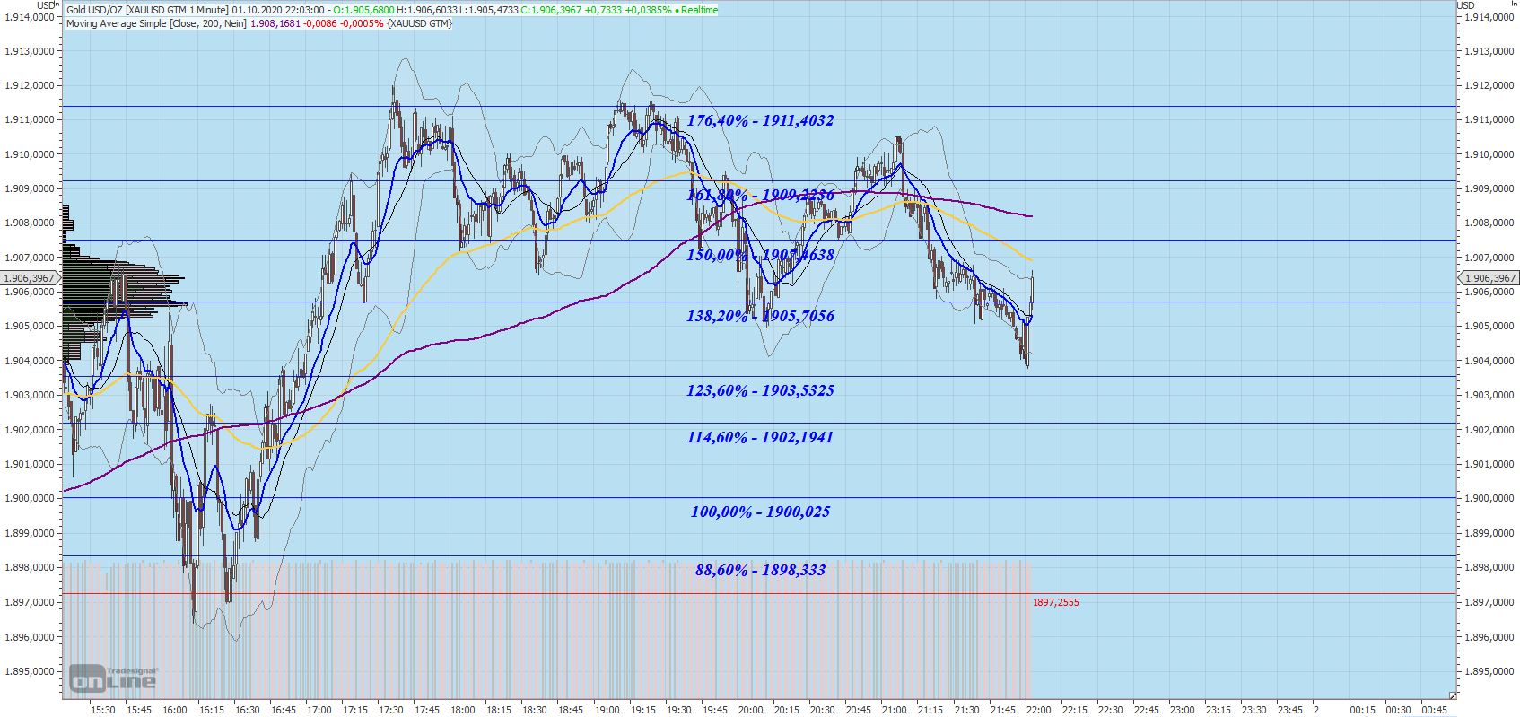 201001_gold_min_chart.jpg