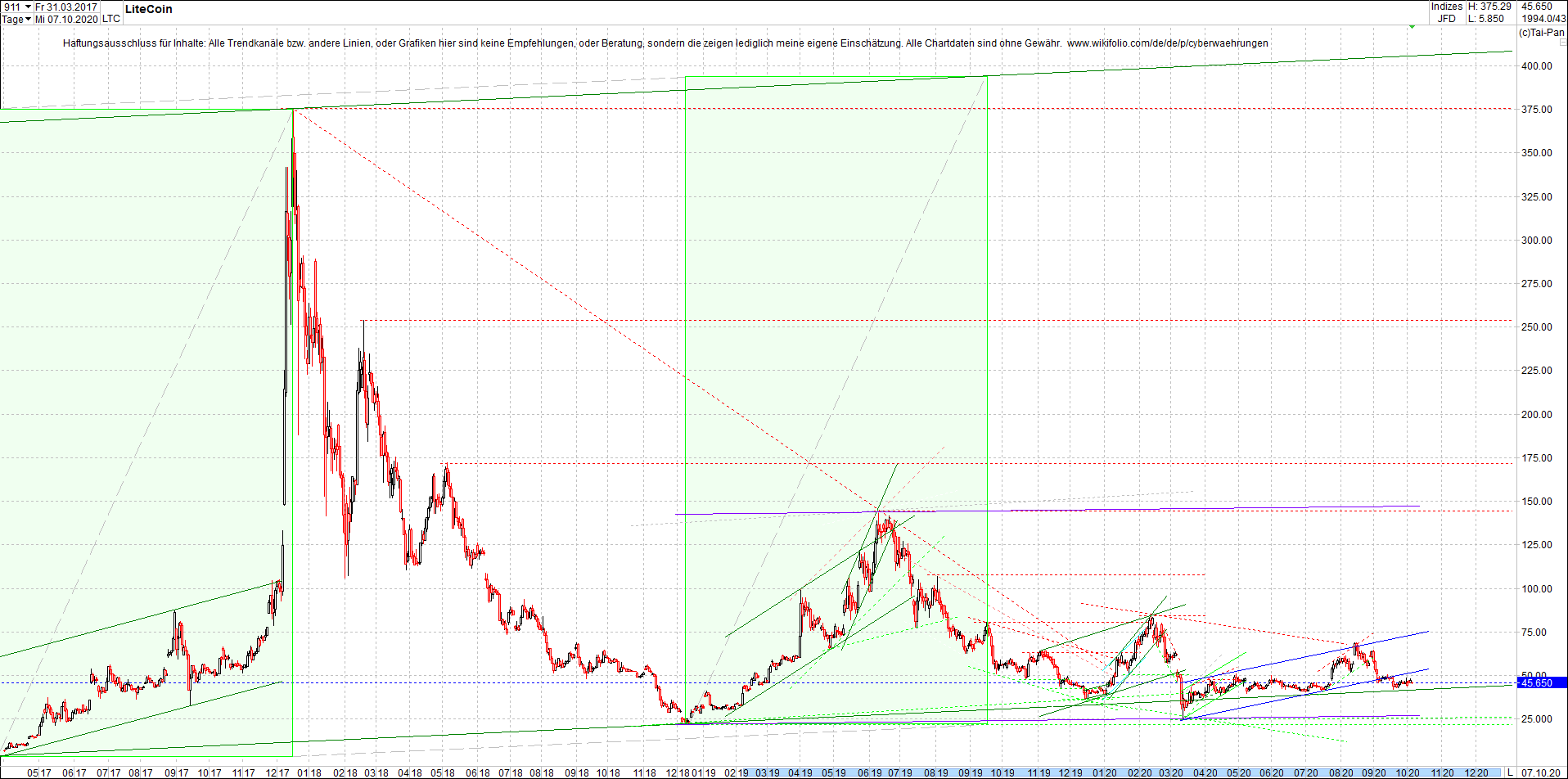 litecoin_(ltc)_chart_heute_morgen.png