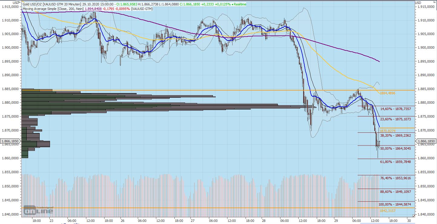 201029_gold_chart_kurzfrist.jpg