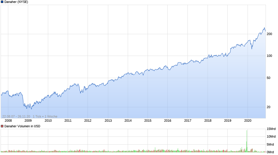 chart_free_danaher.png