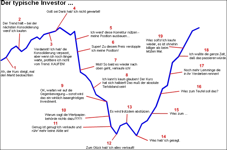 typischer-investor-boersenphasen.jpg