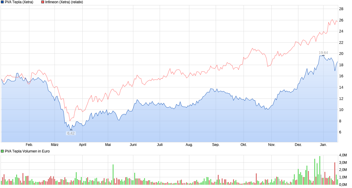 chart_year_pvatepla.png