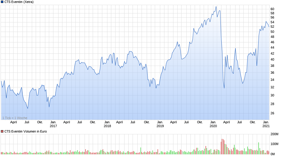 cts_eventim_chart_5_year_chartanalysen_perfo....png