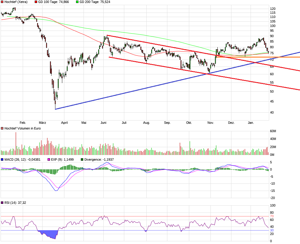 chart_year_hochtief.png