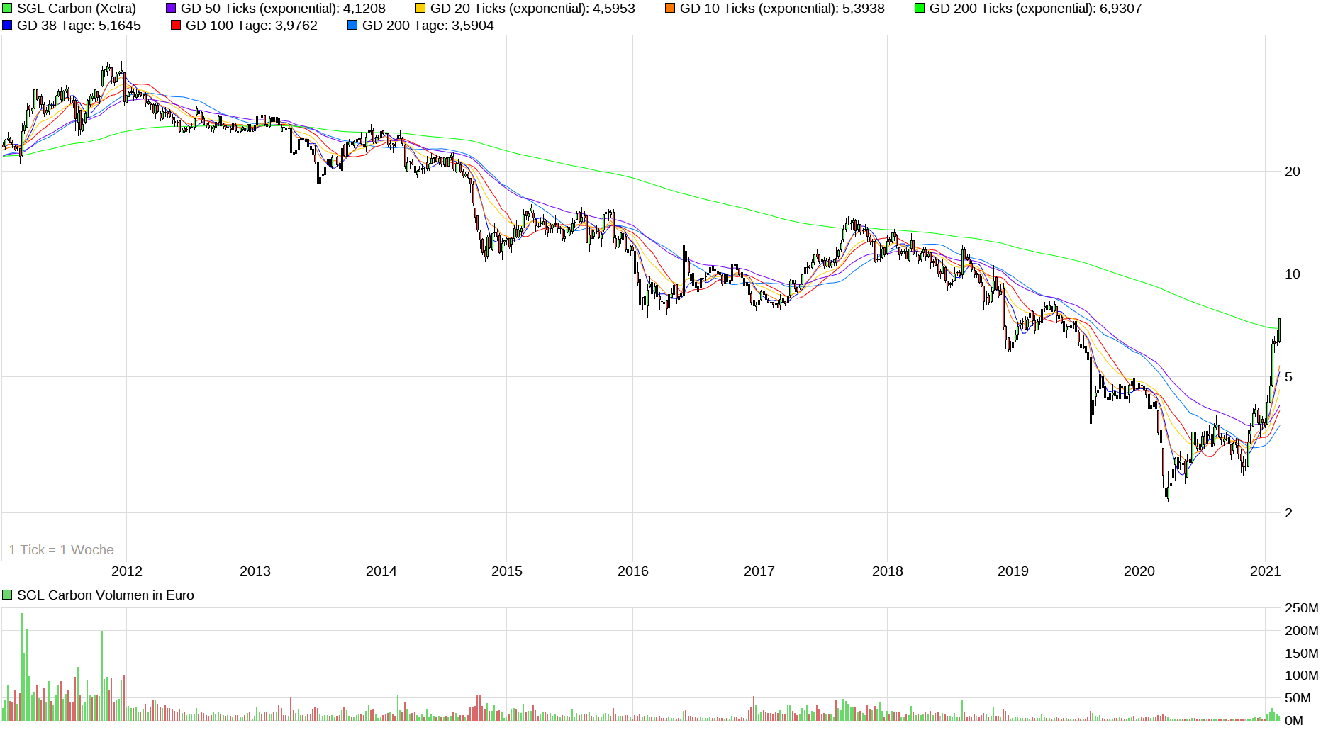 chart_10years_sglcarbon.png