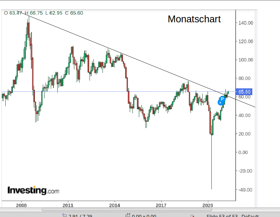 wti060521monat.png