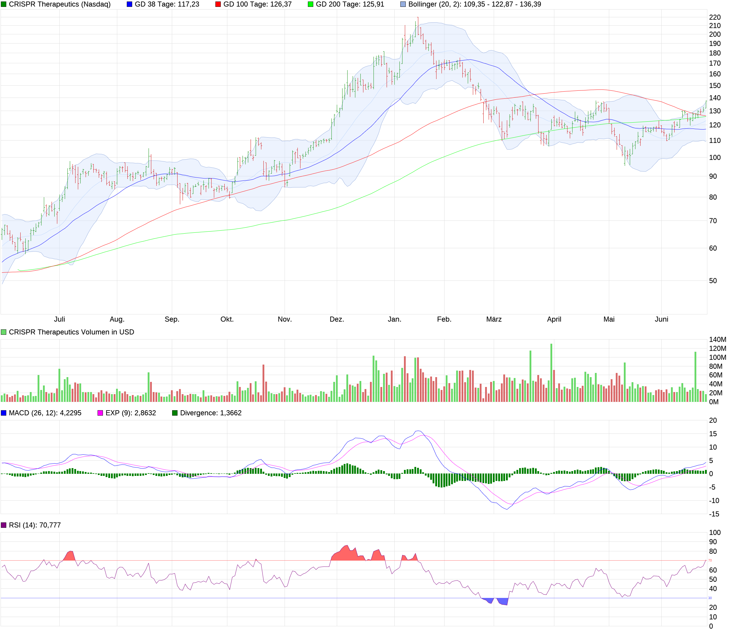 chart_year_crisprtherapeutics.png