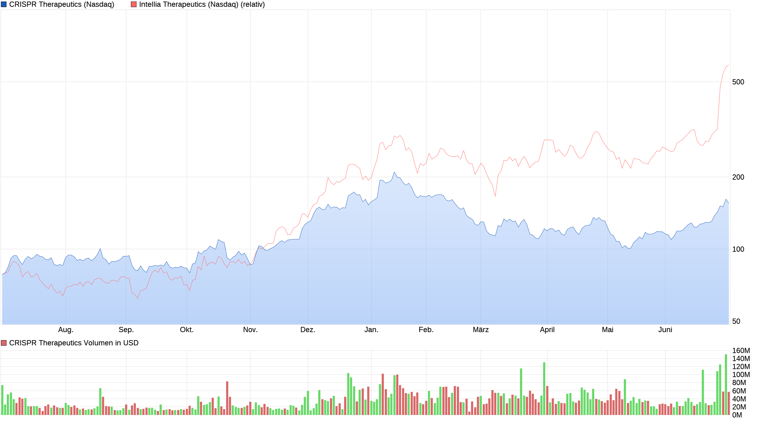 chart_year_crisprtherapeutics_(1).png