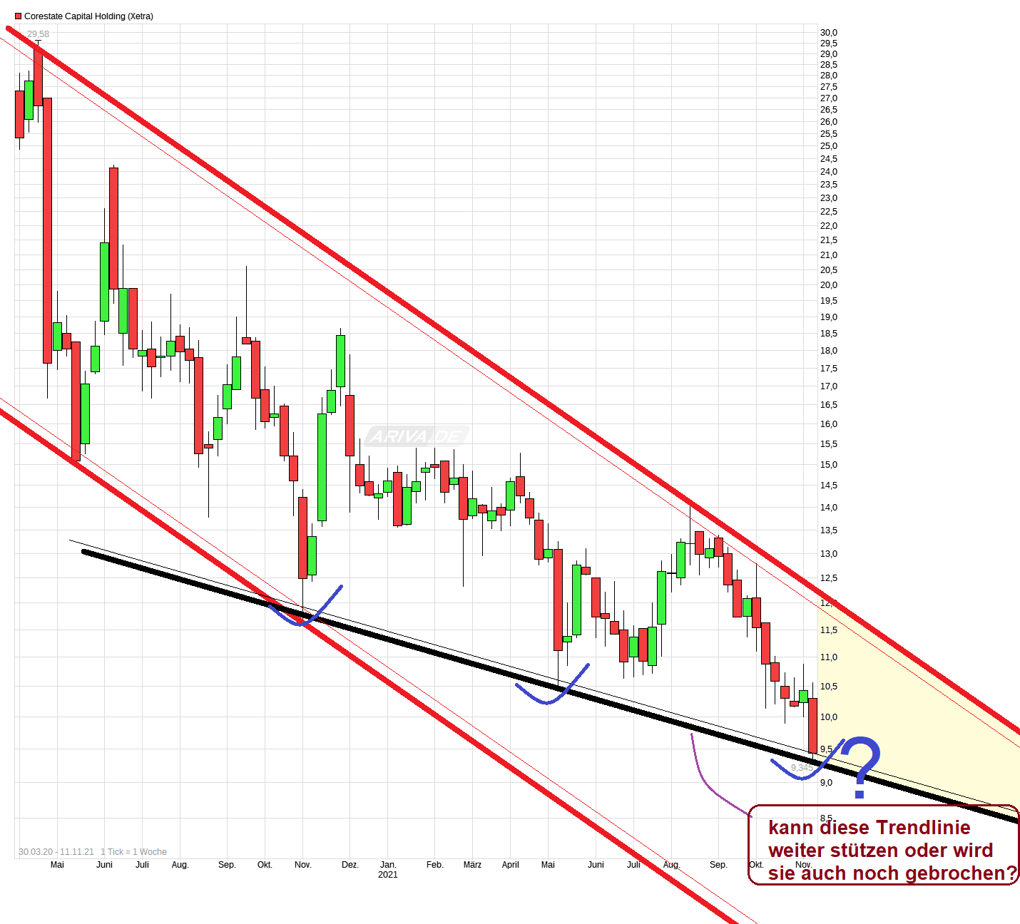 chart_free_corestatecapitalholding.png