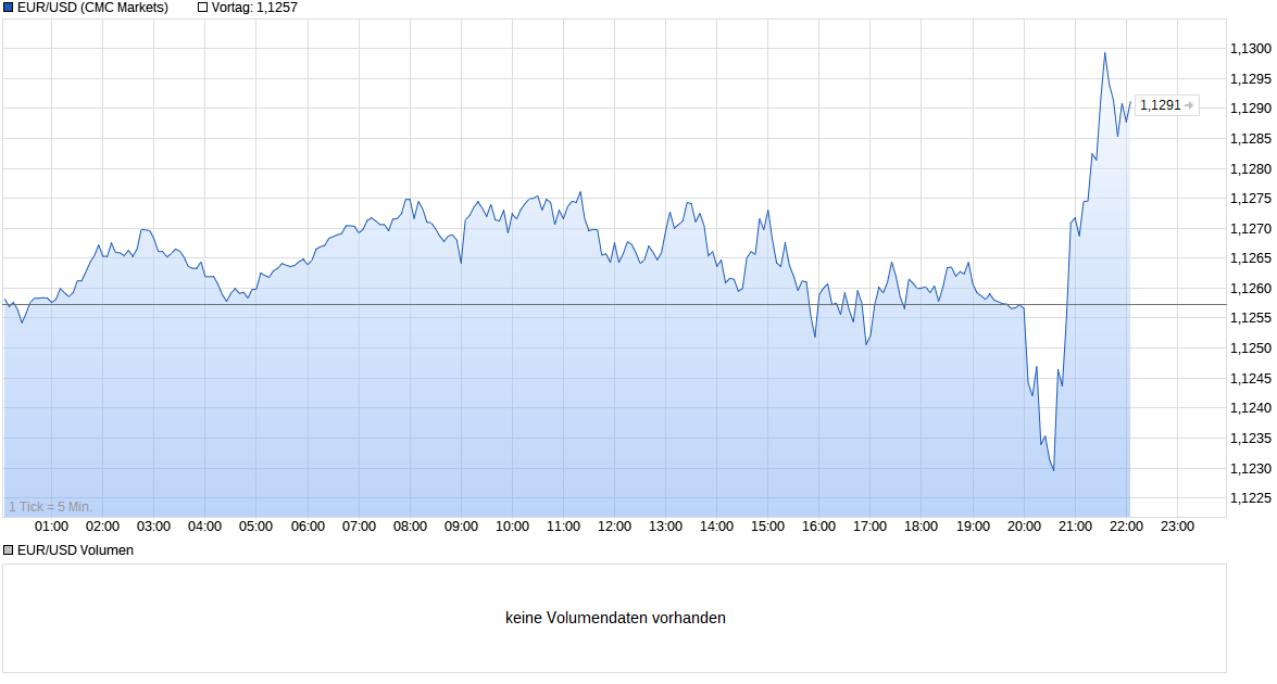 chart_intraday_eurusdeurous-dollar_(4).png