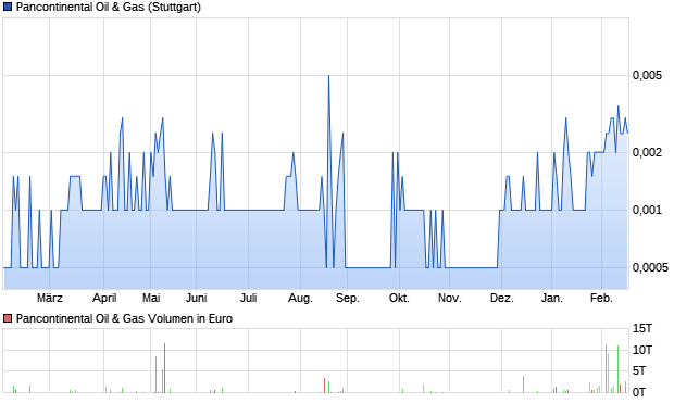 chart_year_pancontinentaloilgas.png