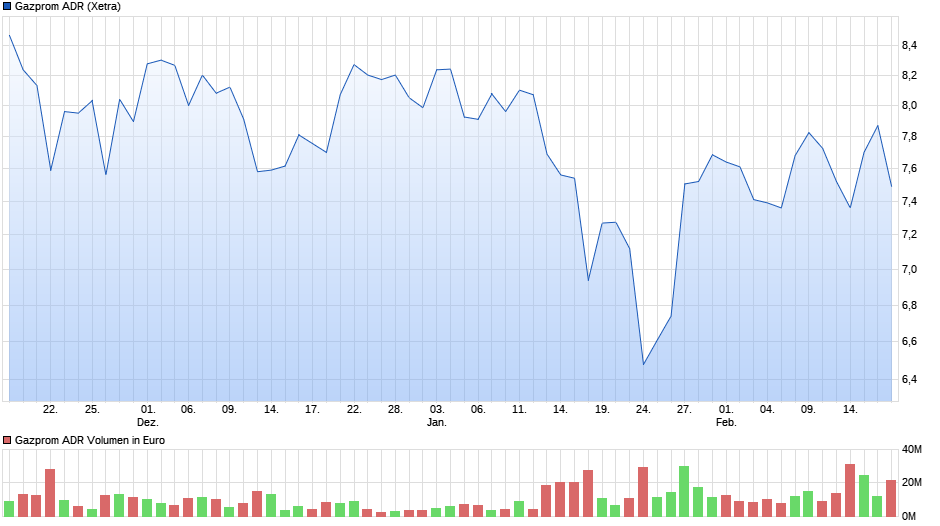 chart_quarter_gazpromadr.png