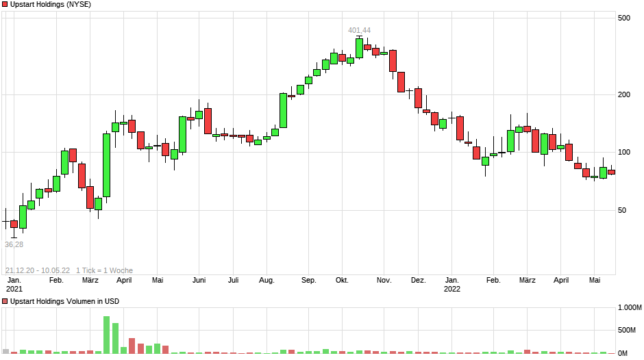 chart_10years_upstartholdings.png