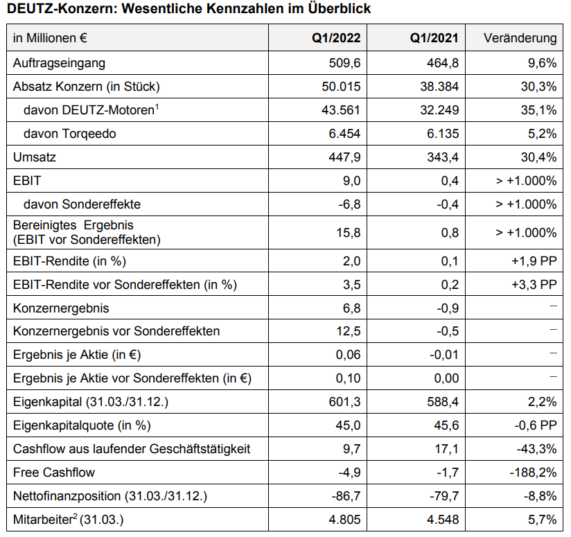 deutz_q1-2022zu_q1-2021.png