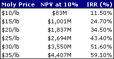 molypricechart.png