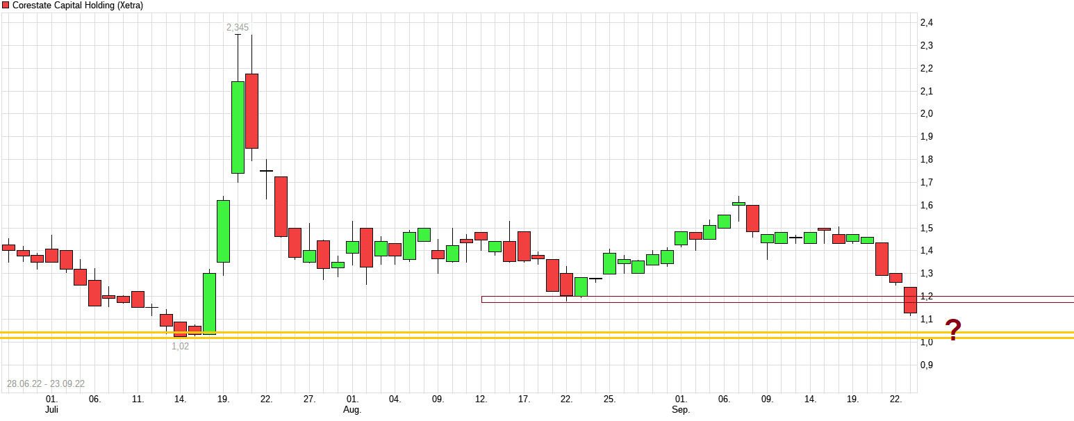 chart_free_corestatecapitalholding.png