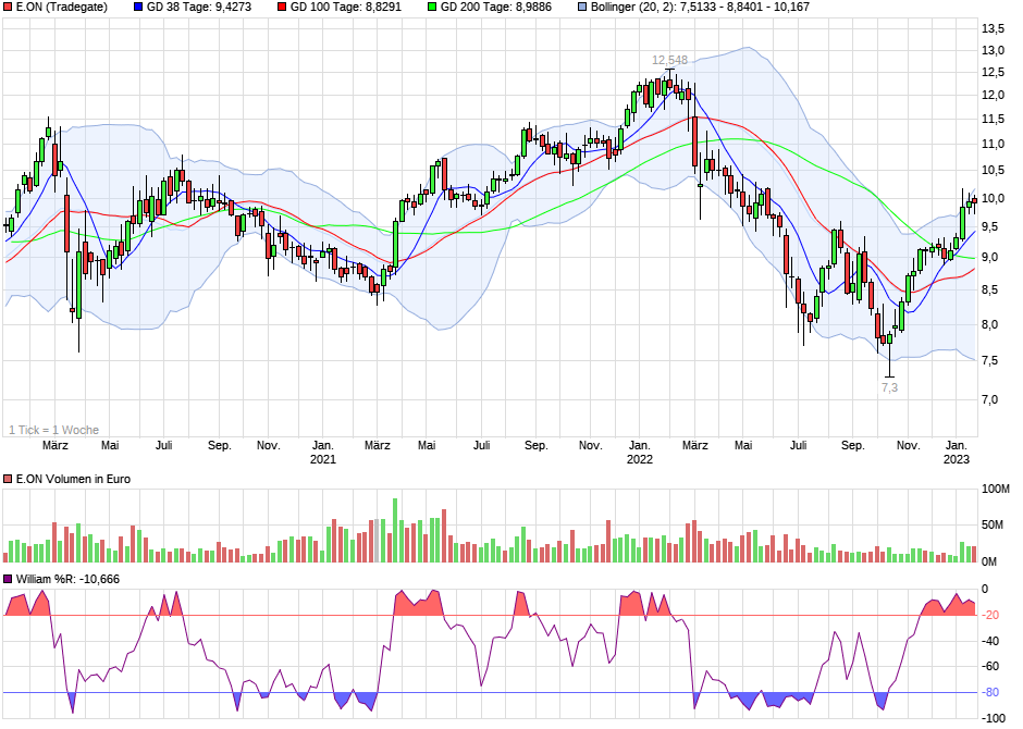 chart_3years_eon.png