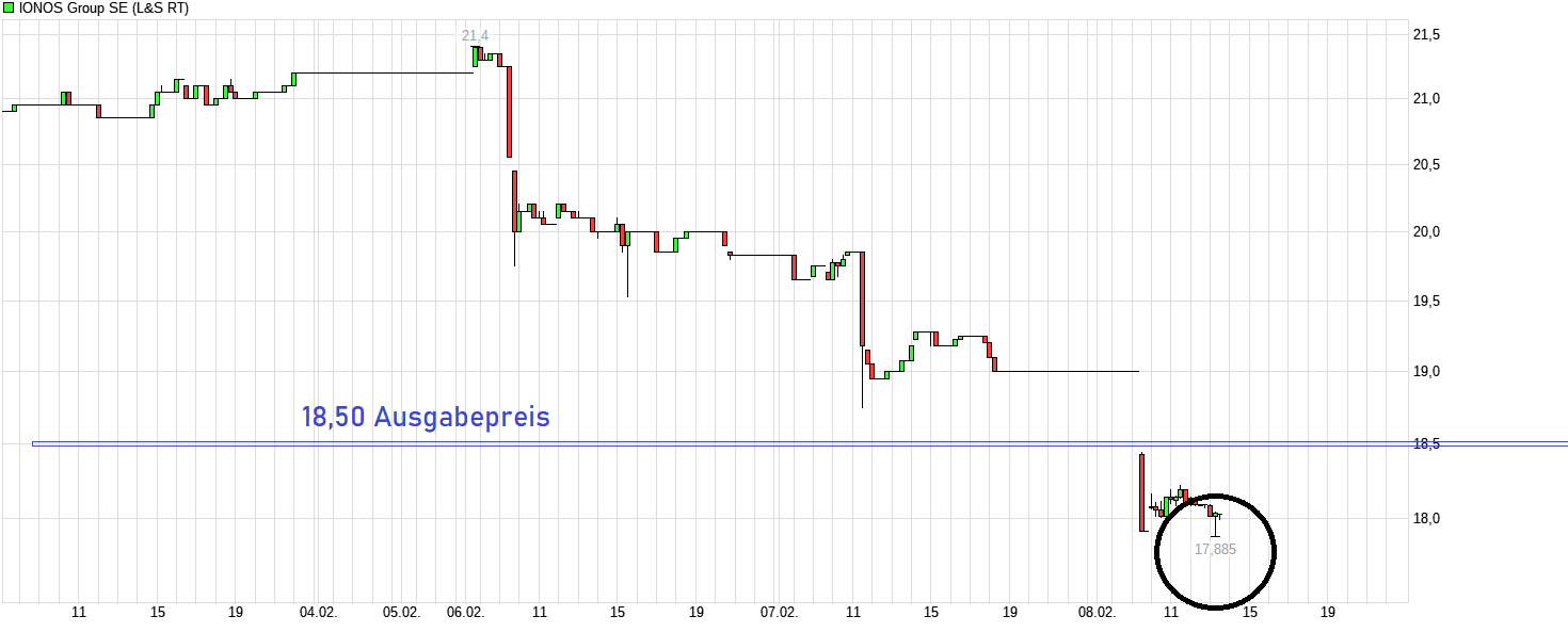 chart_week_ionosgroupse.png